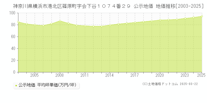 神奈川県横浜市港北区篠原町字会下谷１０７４番２９ 公示地価 地価推移[2003-2025]