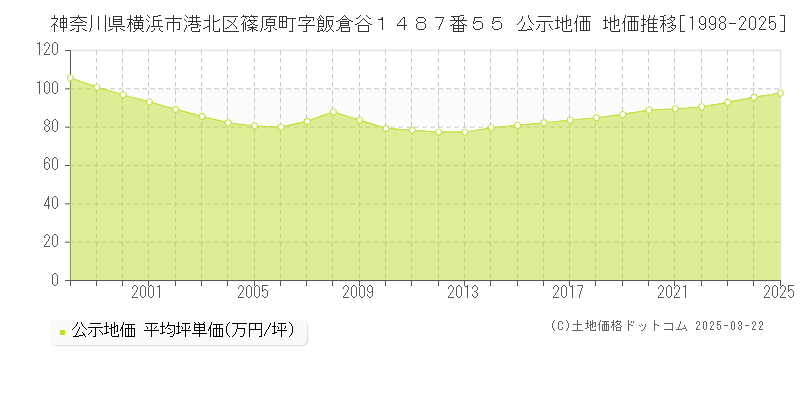 神奈川県横浜市港北区篠原町字飯倉谷１４８７番５５ 公示地価 地価推移[1998-2025]