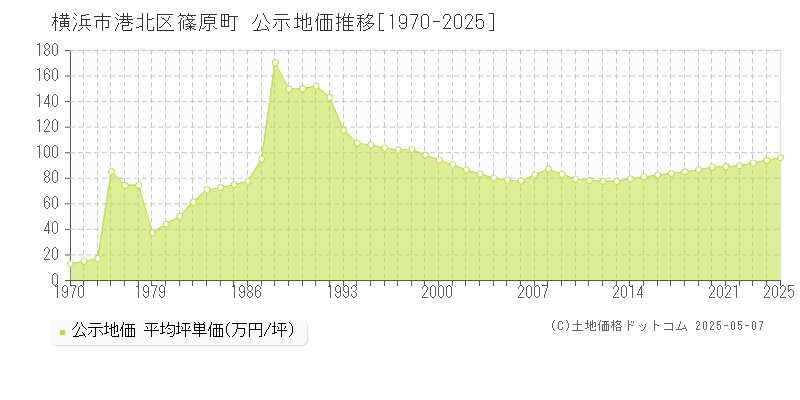 篠原町(横浜市港北区)の公示地価推移グラフ(坪単価)[1970-2025年]