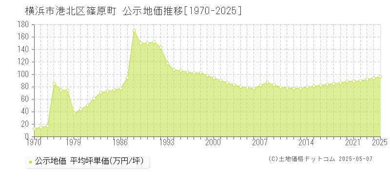 横浜市港北区篠原町の地価公示推移グラフ 