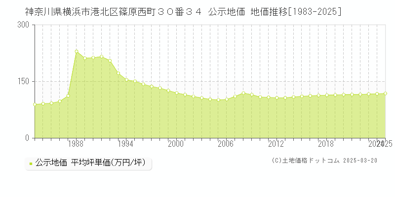 神奈川県横浜市港北区篠原西町３０番３４ 公示地価 地価推移[1983-2025]