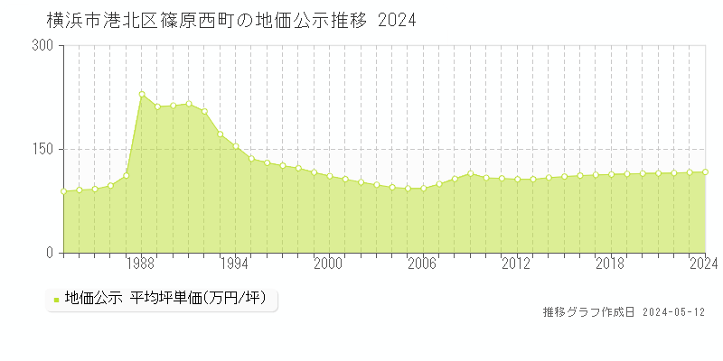 横浜市港北区篠原西町の地価公示推移グラフ 