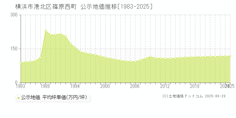 横浜市港北区篠原西町の地価公示推移グラフ 