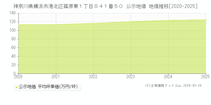 神奈川県横浜市港北区篠原東１丁目８４１番５０ 公示地価 地価推移[2020-2025]