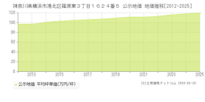 神奈川県横浜市港北区篠原東３丁目１６２４番５ 公示地価 地価推移[2012-2025]
