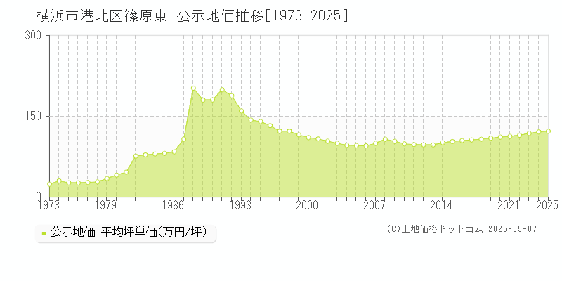 篠原東(横浜市港北区)の公示地価推移グラフ(坪単価)[1973-2025年]
