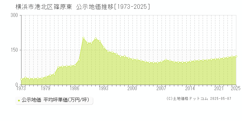 横浜市港北区篠原東の地価公示推移グラフ 