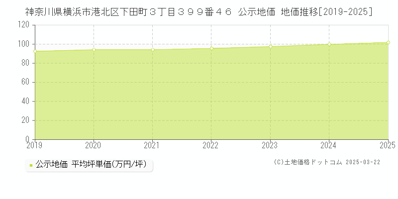 神奈川県横浜市港北区下田町３丁目３９９番４６ 公示地価 地価推移[2019-2025]