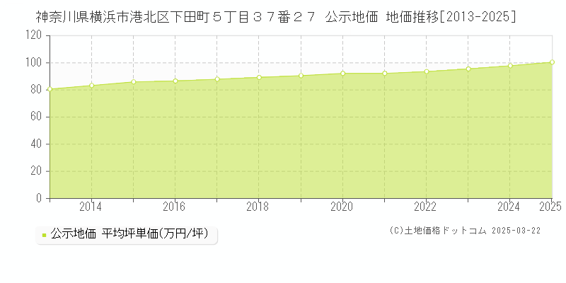 神奈川県横浜市港北区下田町５丁目３７番２７ 公示地価 地価推移[2013-2025]