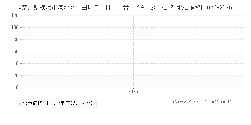神奈川県横浜市港北区下田町５丁目４１番１４外 公示価格 地価推移[2026-2026]