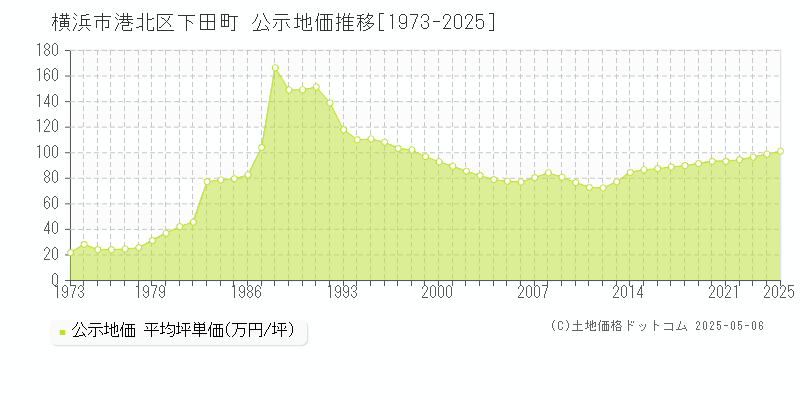 下田町(横浜市港北区)の公示地価推移グラフ(坪単価)[1973-2025年]