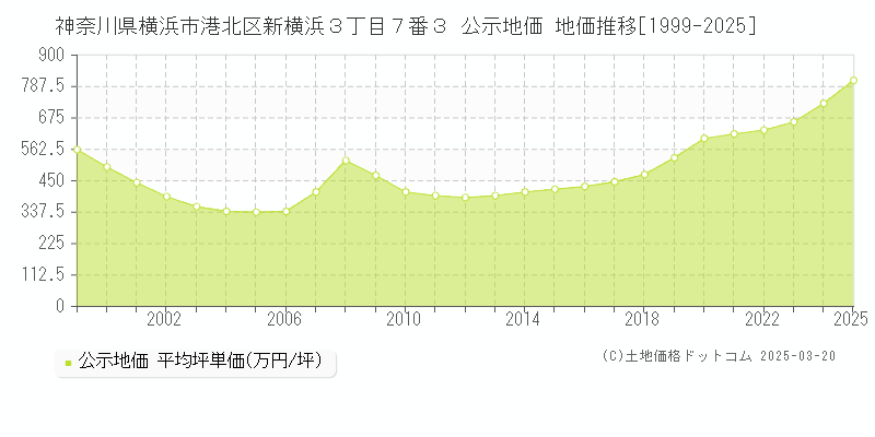 神奈川県横浜市港北区新横浜３丁目７番３ 公示地価 地価推移[1999-2025]