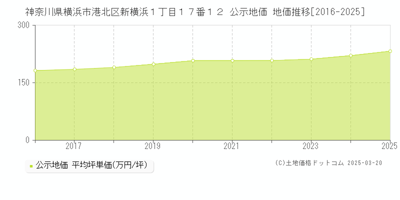 神奈川県横浜市港北区新横浜１丁目１７番１２ 公示地価 地価推移[2016-2025]