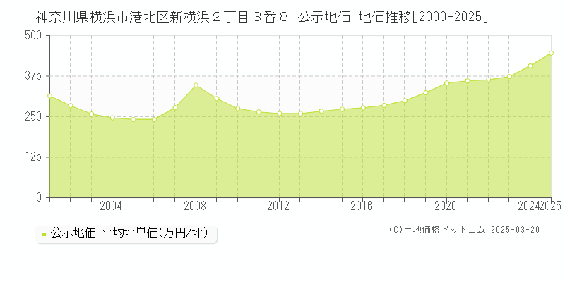 神奈川県横浜市港北区新横浜２丁目３番８ 公示地価 地価推移[2000-2025]
