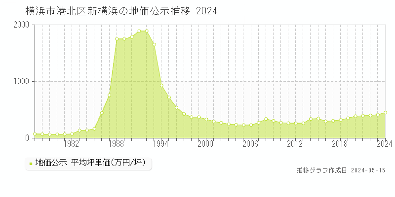横浜市港北区新横浜の地価公示推移グラフ 