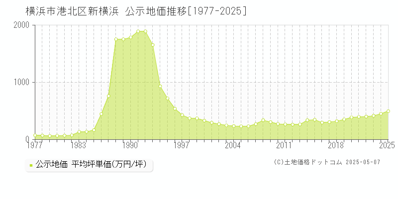 新横浜(横浜市港北区)の公示地価推移グラフ(坪単価)[1977-2025年]