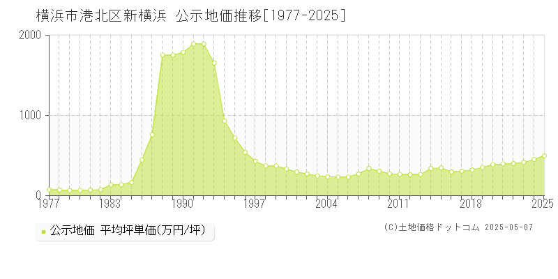 横浜市港北区新横浜の地価公示推移グラフ 