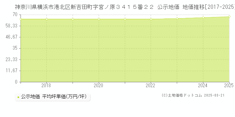 神奈川県横浜市港北区新吉田町字宮ノ原３４１５番２２ 公示地価 地価推移[2017-2025]