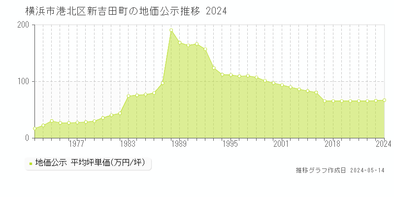 横浜市港北区新吉田町の地価公示推移グラフ 
