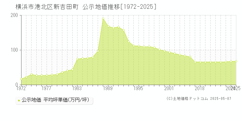新吉田町(横浜市港北区)の公示地価推移グラフ(坪単価)[1972-2025年]