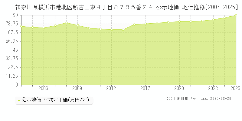 神奈川県横浜市港北区新吉田東４丁目３７８５番２４ 公示地価 地価推移[2004-2025]