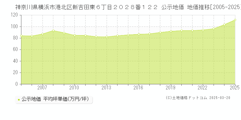 神奈川県横浜市港北区新吉田東６丁目２０２８番１２２ 公示地価 地価推移[2005-2025]