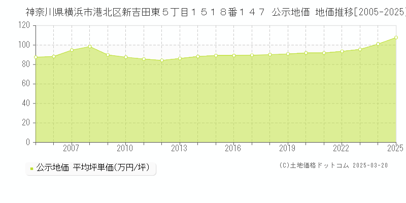 神奈川県横浜市港北区新吉田東５丁目１５１８番１４７ 公示地価 地価推移[2005-2025]
