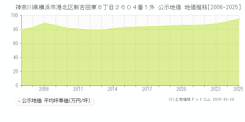 神奈川県横浜市港北区新吉田東８丁目２６０４番１外 公示地価 地価推移[2006-2025]