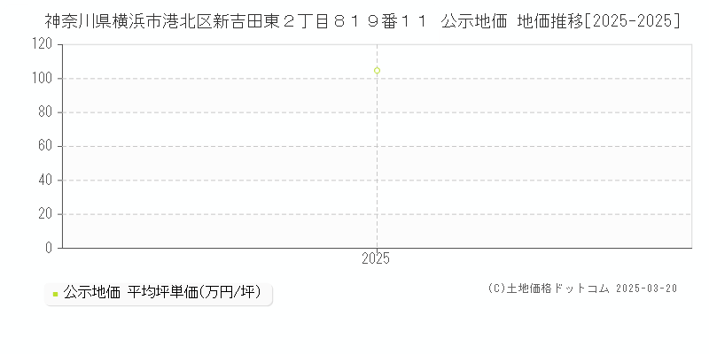 神奈川県横浜市港北区新吉田東２丁目８１９番１１ 公示地価 地価推移[2025-2025]