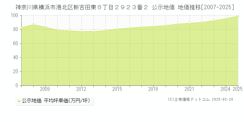神奈川県横浜市港北区新吉田東８丁目２９２３番２ 公示地価 地価推移[2007-2025]