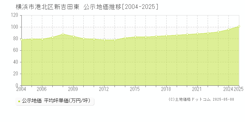新吉田東(横浜市港北区)の公示地価推移グラフ(坪単価)[2004-2025年]