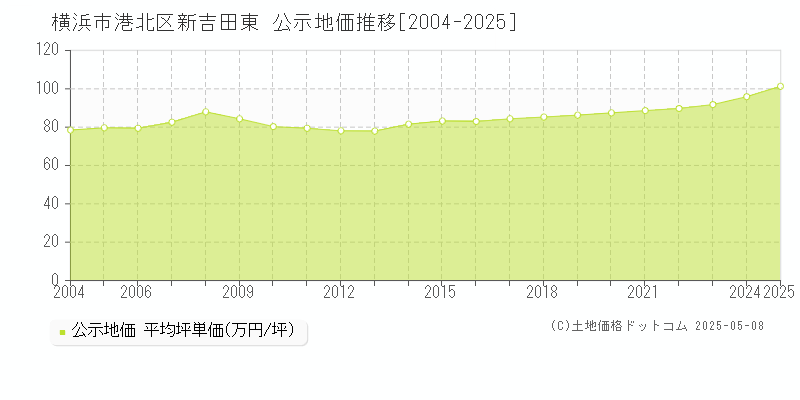 横浜市港北区新吉田東の地価公示推移グラフ 