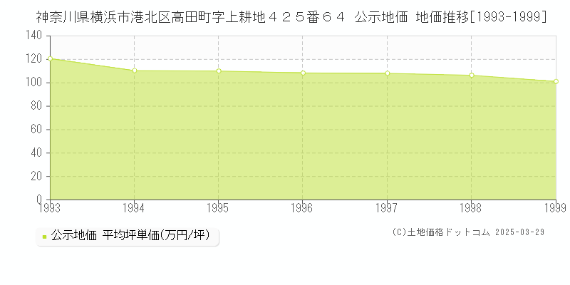 神奈川県横浜市港北区高田町字上耕地４２５番６４ 公示地価 地価推移[1993-1999]