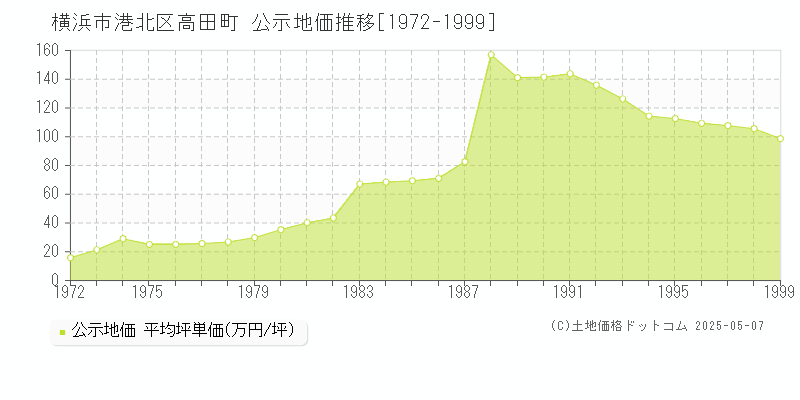高田町(横浜市港北区)の公示地価推移グラフ(坪単価)[1972-1999年]