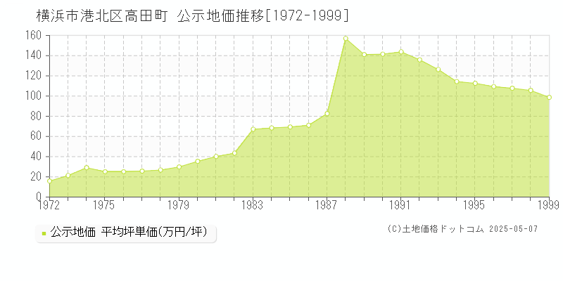 横浜市港北区高田町の地価公示推移グラフ 