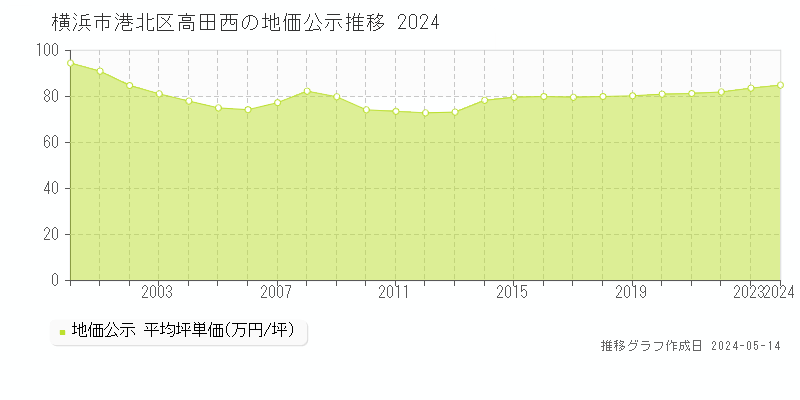 横浜市港北区高田西の地価公示推移グラフ 