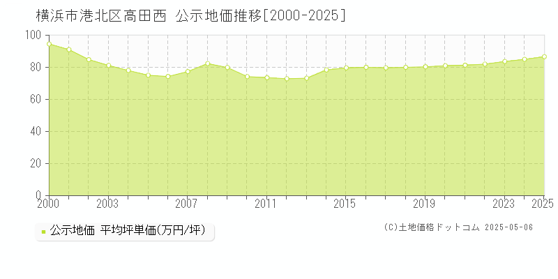 高田西(横浜市港北区)の公示地価推移グラフ(坪単価)[2000-2025年]