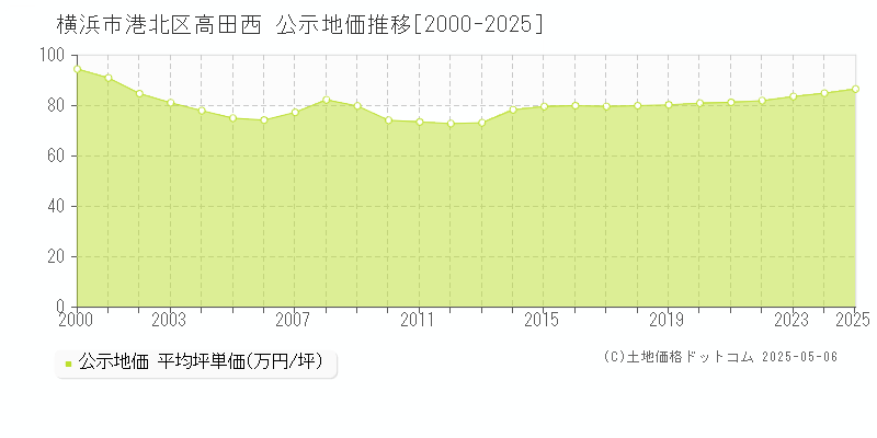 横浜市港北区高田西の地価公示推移グラフ 