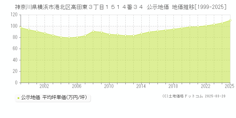 神奈川県横浜市港北区高田東３丁目１５１４番３４ 公示地価 地価推移[1999-2025]