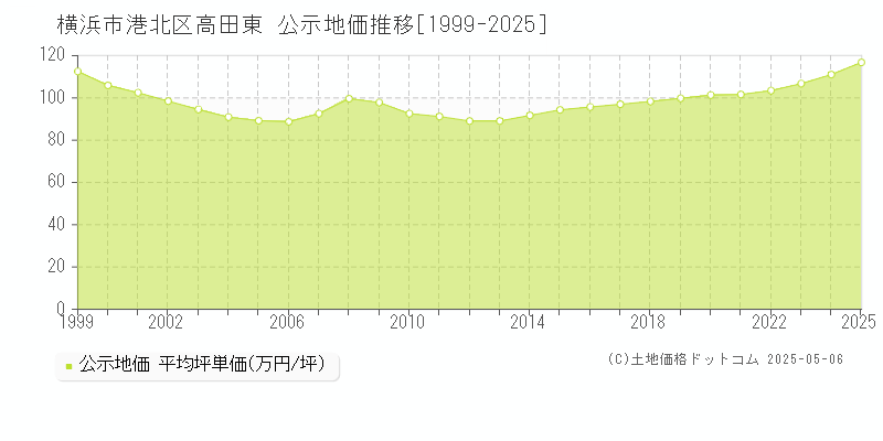 高田東(横浜市港北区)の公示地価推移グラフ(坪単価)[1999-2025年]