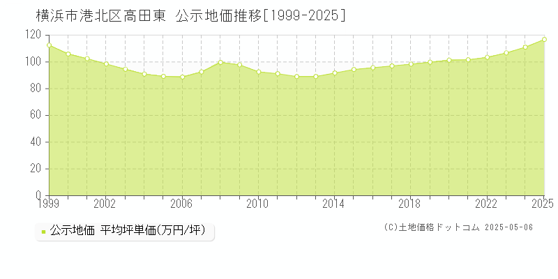 横浜市港北区高田東の地価公示推移グラフ 