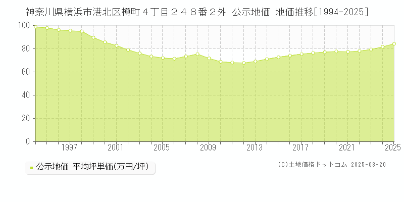 神奈川県横浜市港北区樽町４丁目２４８番２外 公示地価 地価推移[1994-2025]