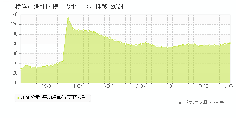 横浜市港北区樽町の地価公示推移グラフ 