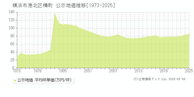 樽町(横浜市港北区)の公示地価推移グラフ(坪単価)[1973-2025年]