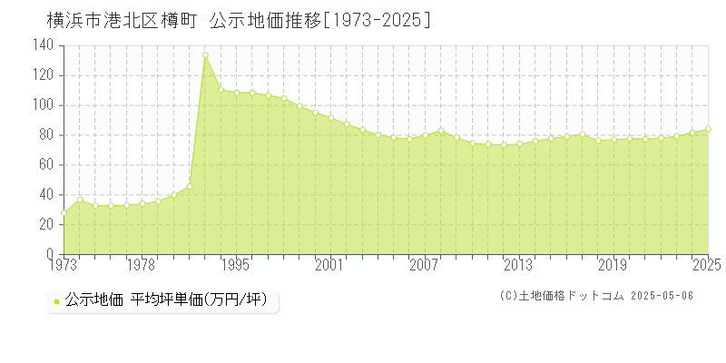 横浜市港北区樽町の地価公示推移グラフ 