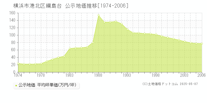 綱島台(横浜市港北区)の公示地価推移グラフ(坪単価)[1974-2006年]