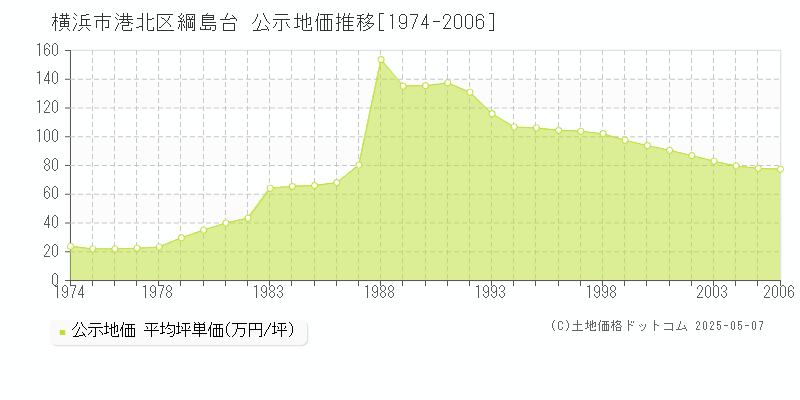 横浜市港北区綱島台の地価公示推移グラフ 