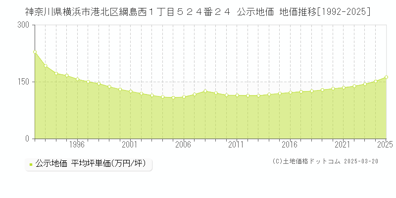 神奈川県横浜市港北区綱島西１丁目５２４番２４ 公示地価 地価推移[1992-2025]