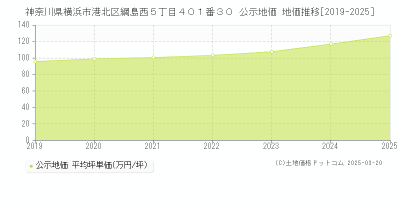 神奈川県横浜市港北区綱島西５丁目４０１番３０ 公示地価 地価推移[2019-2025]