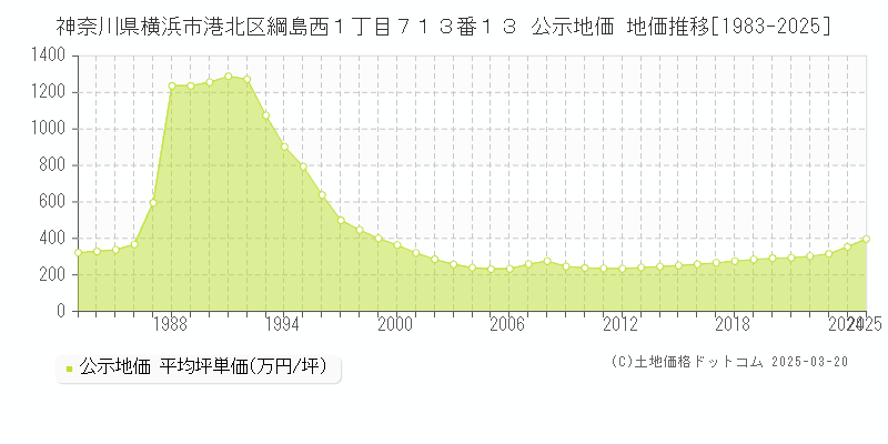 神奈川県横浜市港北区綱島西１丁目７１３番１３ 公示地価 地価推移[1983-2025]
